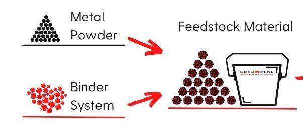 Cold Metal Fusion (CMF): Revolutionizing Additive Manufacturing