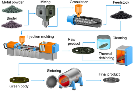 440px-Powder_injection_molding_schematics
