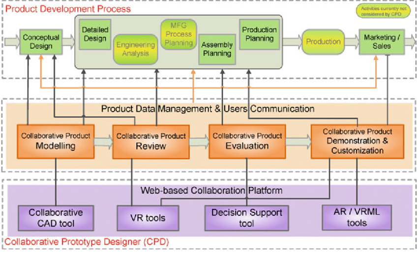 CPD-and-the-product-development-process-CAD-computer-aided-design-VR-virtual-reality